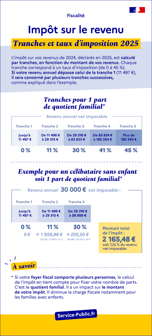 Impôt sur le revenu : barème 2025
