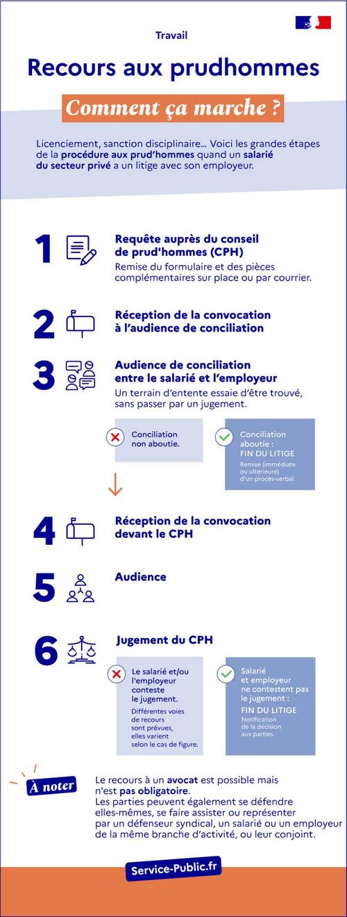 Recours aux prud'hommes, comment ça marche ?