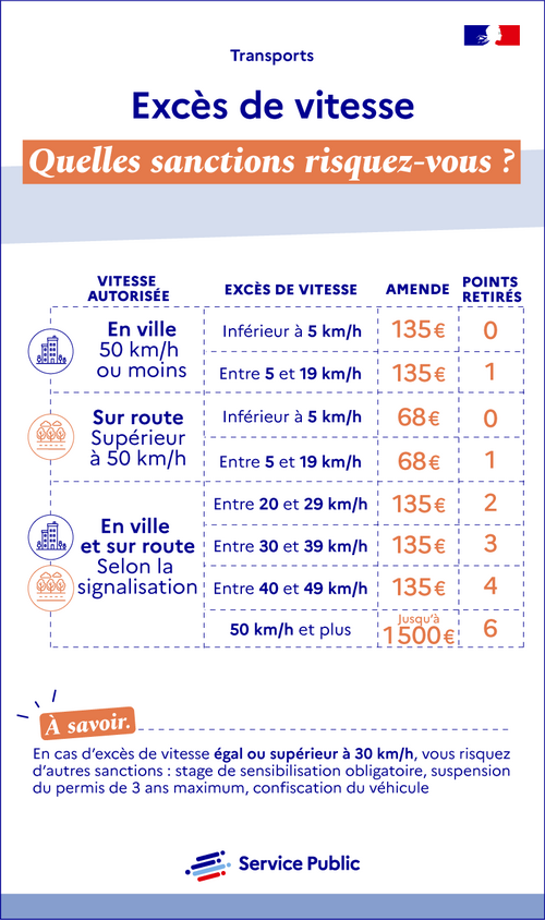 Excès de vitesse : amende et nombre de points retirés