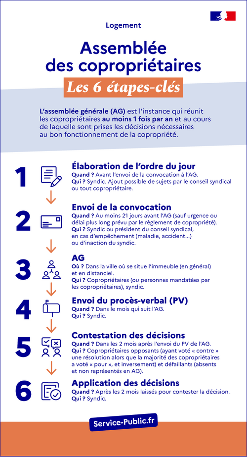 Assemblée générale des copropriétaires : les 6 étapes clés